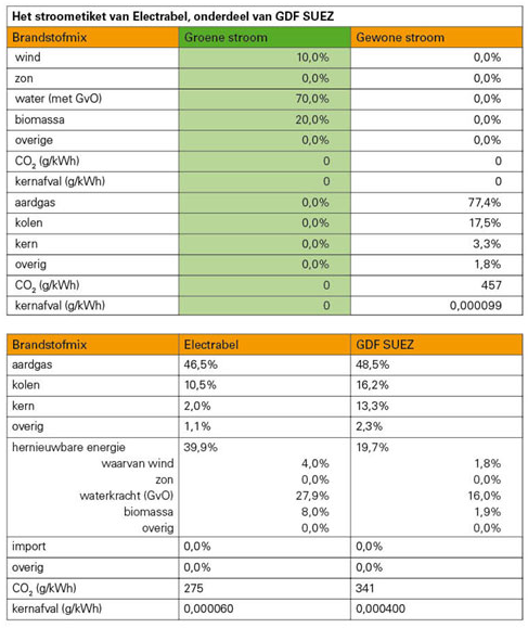 stroometiket electrabel