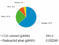 Stroometiket energiedirect