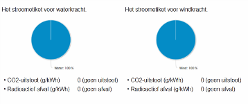 Stroometiket groene energie