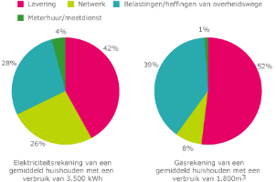 Opbouw van energie en gas