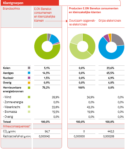 stroometiket eon