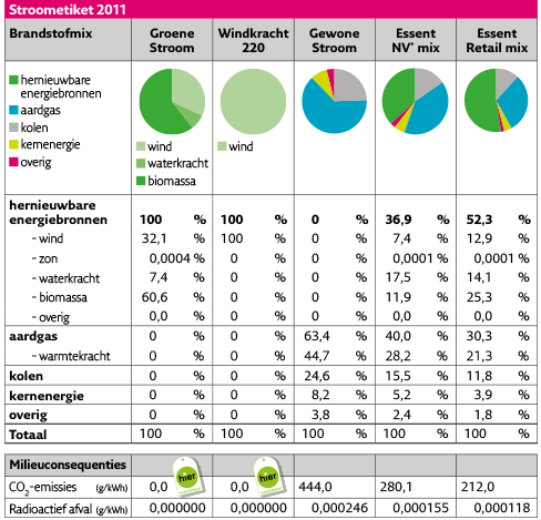 Essent stroomticket 2011 graph